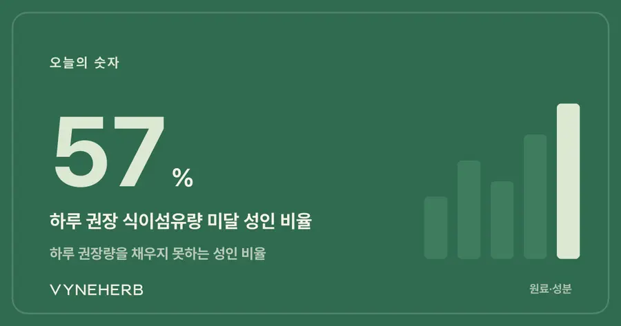57%가 모자라다