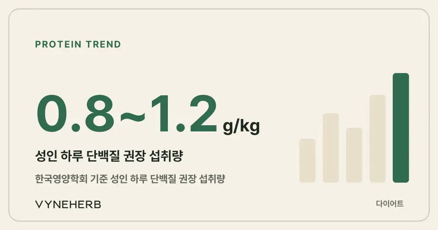 하루 권장량은 체중 1kg당 1g