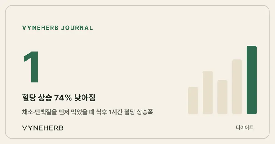 혈당 상승 74% 낮아짐