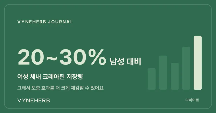 여성 저장량 최대 30%↓